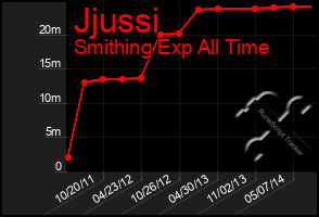 Total Graph of Jjussi