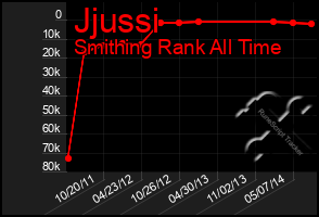 Total Graph of Jjussi