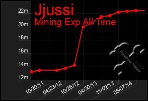 Total Graph of Jjussi