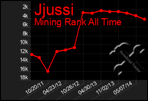 Total Graph of Jjussi