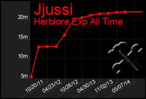 Total Graph of Jjussi