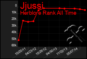 Total Graph of Jjussi