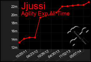 Total Graph of Jjussi