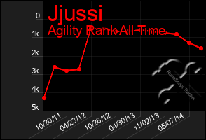 Total Graph of Jjussi