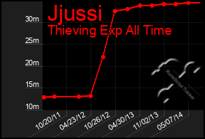 Total Graph of Jjussi