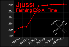 Total Graph of Jjussi