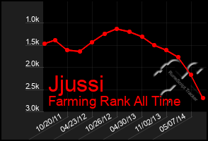 Total Graph of Jjussi