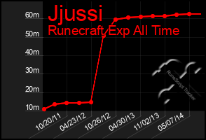 Total Graph of Jjussi