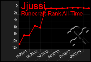 Total Graph of Jjussi