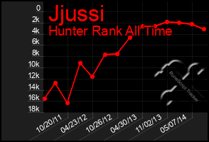 Total Graph of Jjussi