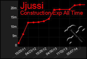 Total Graph of Jjussi