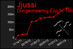 Total Graph of Jjussi