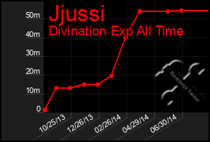 Total Graph of Jjussi