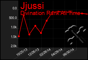 Total Graph of Jjussi