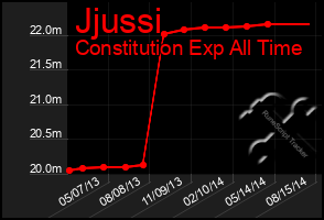 Total Graph of Jjussi