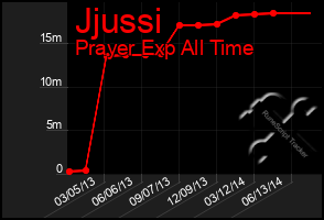 Total Graph of Jjussi