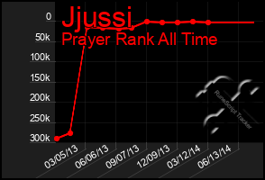 Total Graph of Jjussi