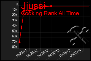 Total Graph of Jjussi