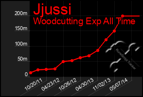 Total Graph of Jjussi