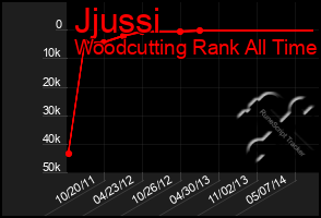 Total Graph of Jjussi