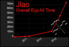 Total Graph of Jlao