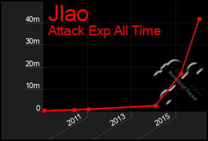 Total Graph of Jlao