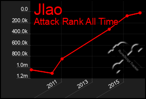 Total Graph of Jlao