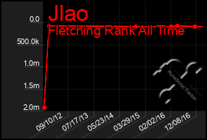 Total Graph of Jlao