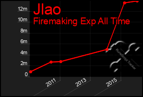 Total Graph of Jlao