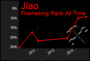 Total Graph of Jlao