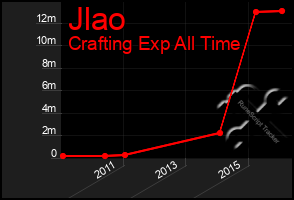 Total Graph of Jlao