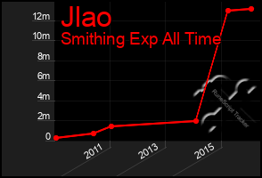 Total Graph of Jlao