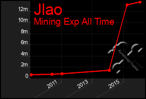 Total Graph of Jlao