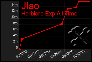 Total Graph of Jlao