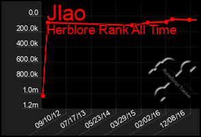 Total Graph of Jlao