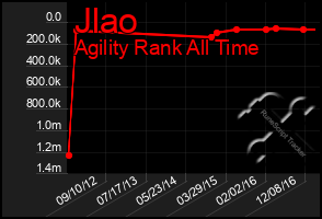 Total Graph of Jlao