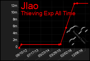 Total Graph of Jlao