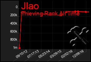 Total Graph of Jlao