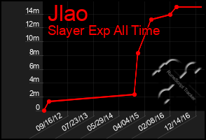 Total Graph of Jlao