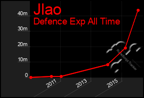 Total Graph of Jlao