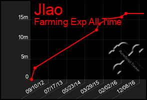 Total Graph of Jlao