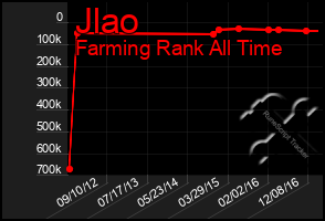 Total Graph of Jlao