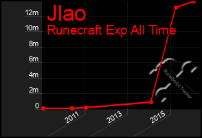 Total Graph of Jlao