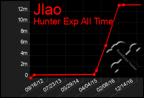 Total Graph of Jlao