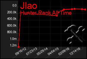 Total Graph of Jlao