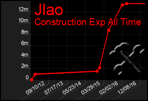 Total Graph of Jlao