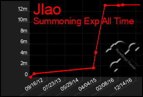 Total Graph of Jlao