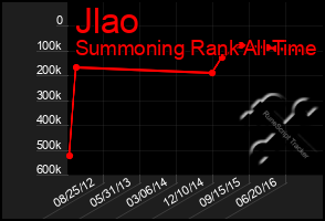 Total Graph of Jlao