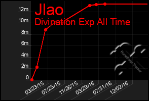 Total Graph of Jlao