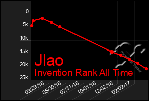 Total Graph of Jlao
